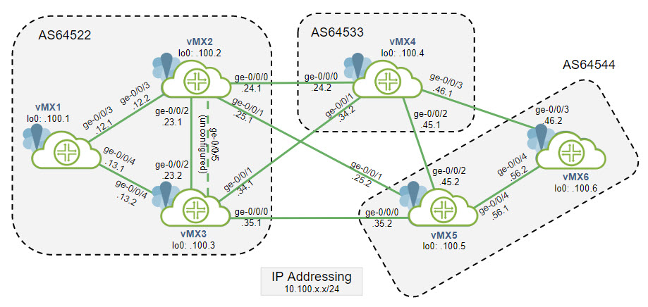 BGP Topology