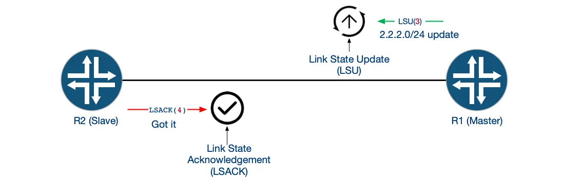 Link State Update